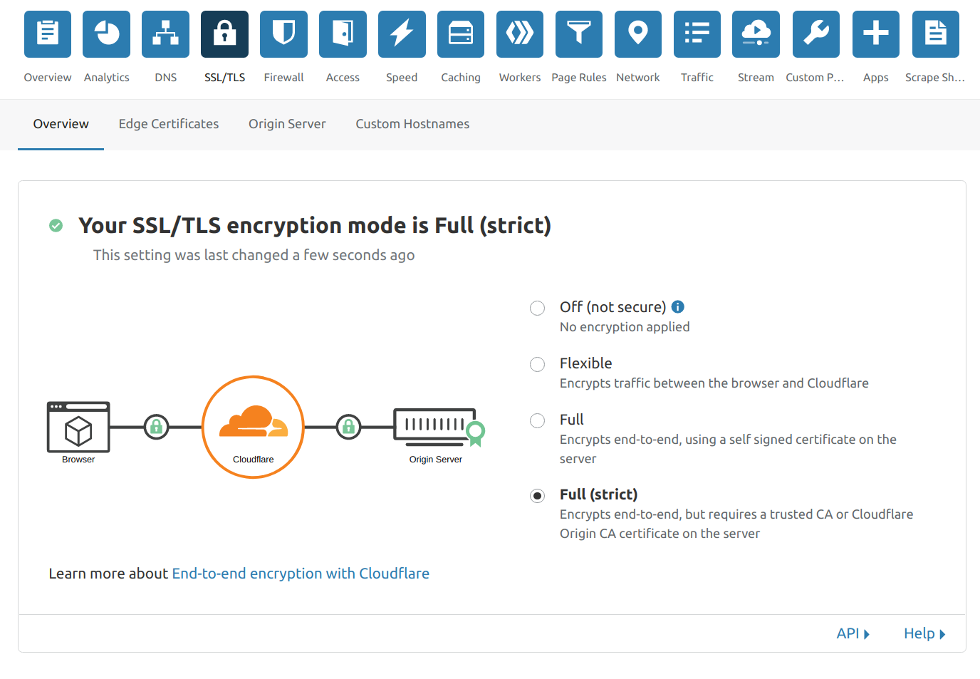 Figure 3: Full Encryption